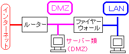 DMZ̊T}