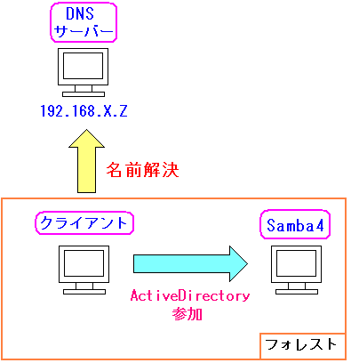 DNST[o[Samba4Ƃ͕ʂ̃T[o[ɂĂꍇ