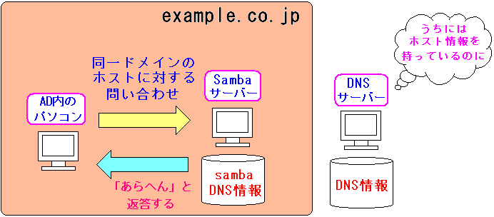 hCŁASamba4DNSɓo^ĂȂzXg̖Oꍇ