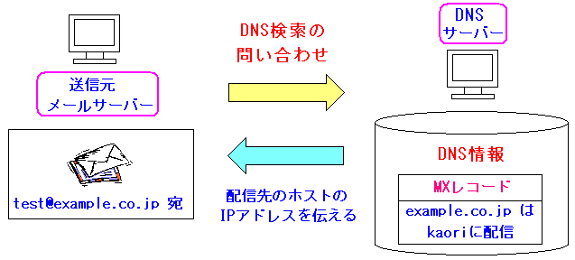 DNSにおけるMXレコードの役目