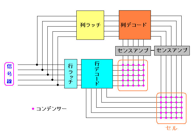 DDR2 SDRAMdg