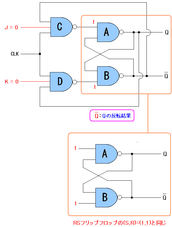 JKフリップフロップ回路で(J,k)=(0,0)だとRSフリップフロップの(S,R)=(1,1)と同じになる