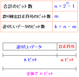 ハミング符号で使われる変数と関係式