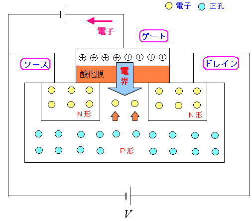 MOSFET̎dg Q[gɓdN`̓̓dqĂ