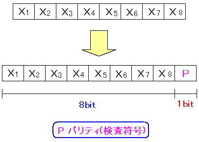 パリティ 誤り符号は、8ビット目の後ろに付ける1ビット符号
