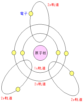 s軌道、p軌道を使った表現した窒素原子