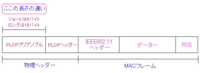 LANANZX|C^铯Ƃ邽߂̐M OvAuƃV[gvAuƂ̈Ⴂ(IEEE802.11b)