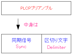 LANANZX|C^铯Ƃ邽߂̐M wŕt镔̓vAu(preamble)ƃf~^(delimiter)