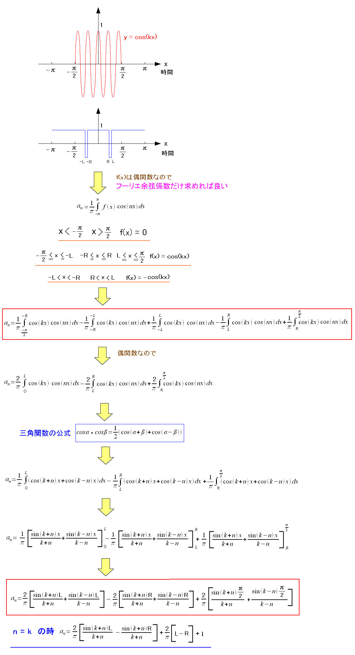 SK変調にPN符号を掛け合わせた場合のフーリエ余弦係数を算出