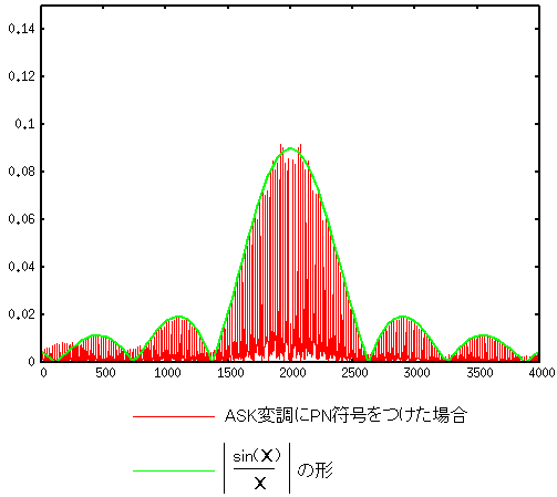 ASK変調にPN符号をつけた場合のスペクトラム分布とsin(X)/Xとの比較