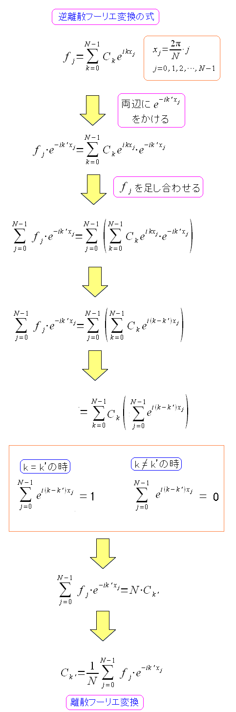 逆離散フーリエ変換の式から離散フーリエ変換の式を求める