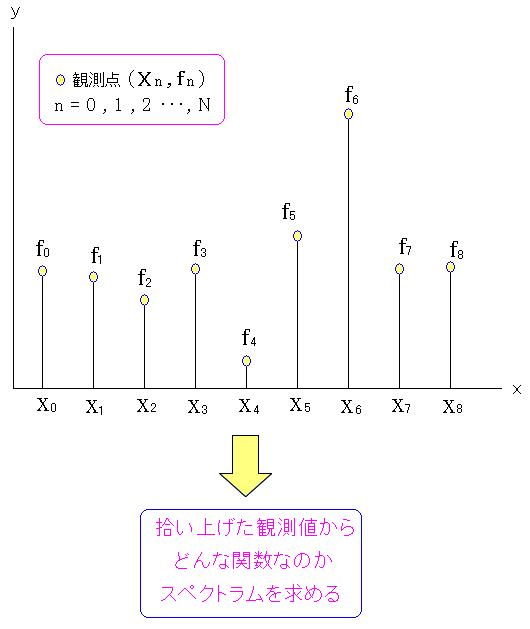 離散フーリエ変換とは、離散的な観測値から、スペクトルを求める計算方法