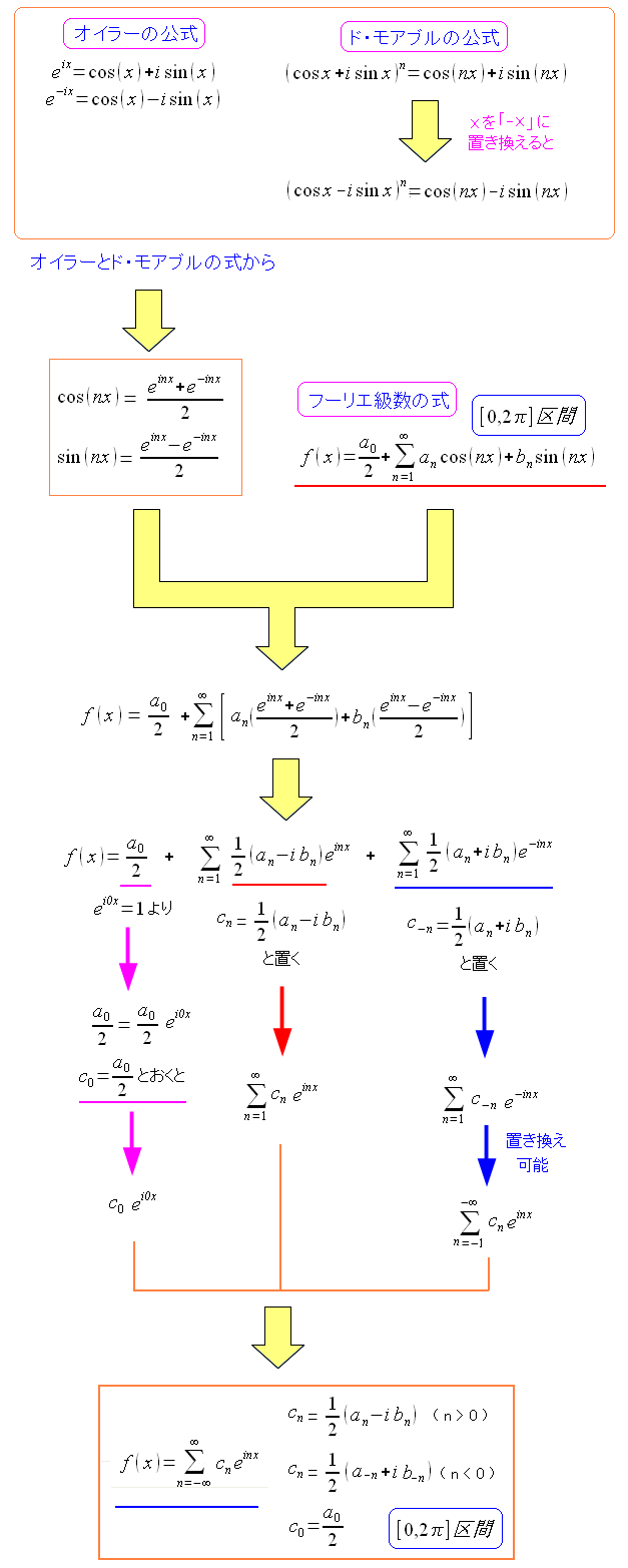 フーリエ級数から複素フーリエ級数の式を導く方法