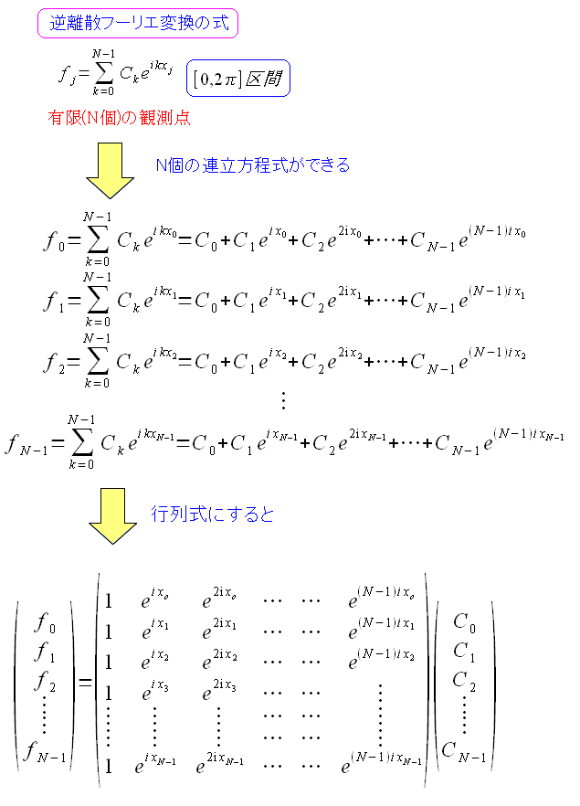 逆離散フーリエ変換の式を行列で表現する