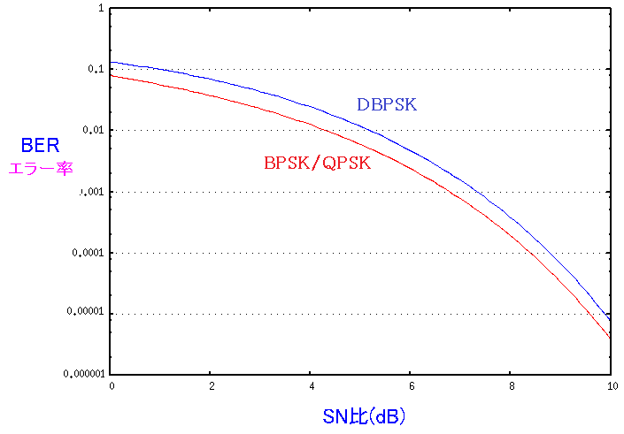 BPSKとDBPSKでの誤り率のグラフ