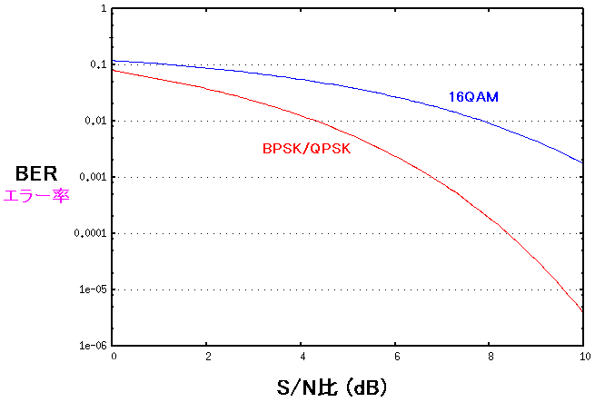 BPSK/QPSK16QAM̃rbg藦Ɣr