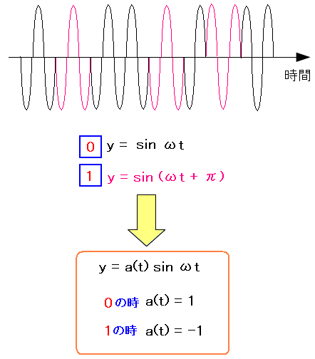 PSK変調における搬送波の式