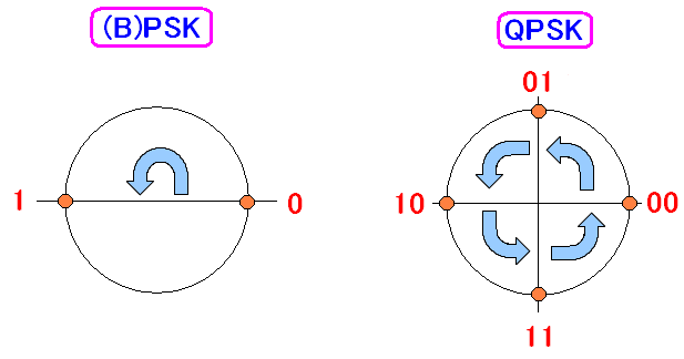 BPSKとQPSKとの違いを比較
