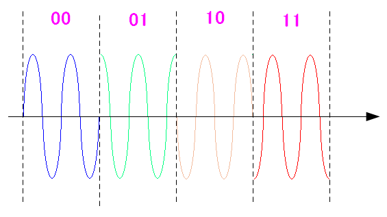 正弦波で見たQPSKの位相のズレと値