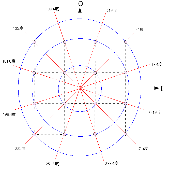 16QAMの信号星座図