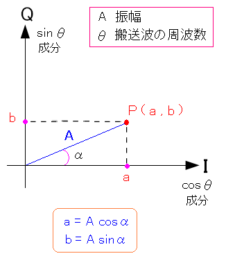 ʑ̃Y邽߁Acossinɕ鎖ł