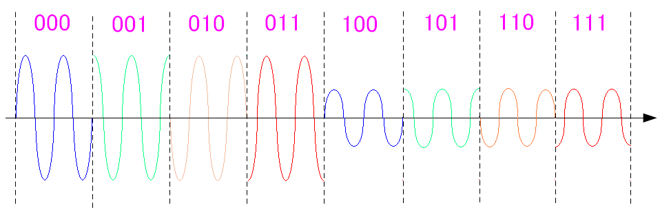 振幅と位相のズレで値を表現する方法