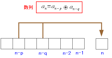 M系列のPN符号生成の仕組み