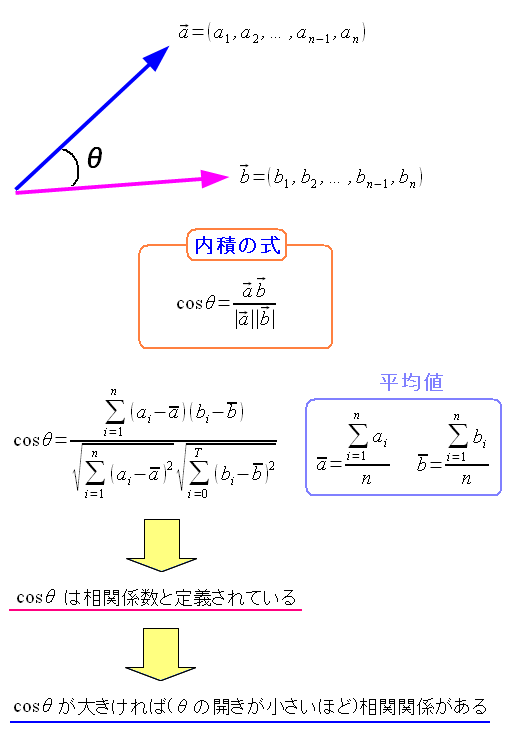 ベクトルの内積の算出法