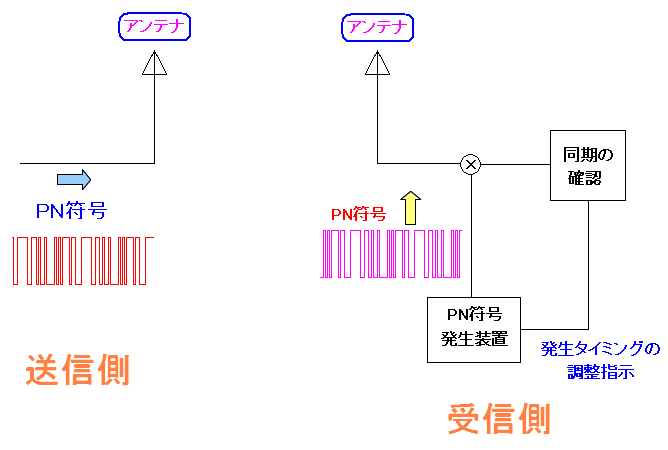 PN符号の周期性を利用した同期の取り方