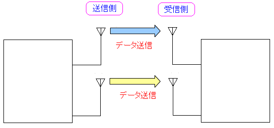 MIMOƂ͕̃Aeiŕ̔g𑗐MāAf[^Mʂ𑝂₷Zp