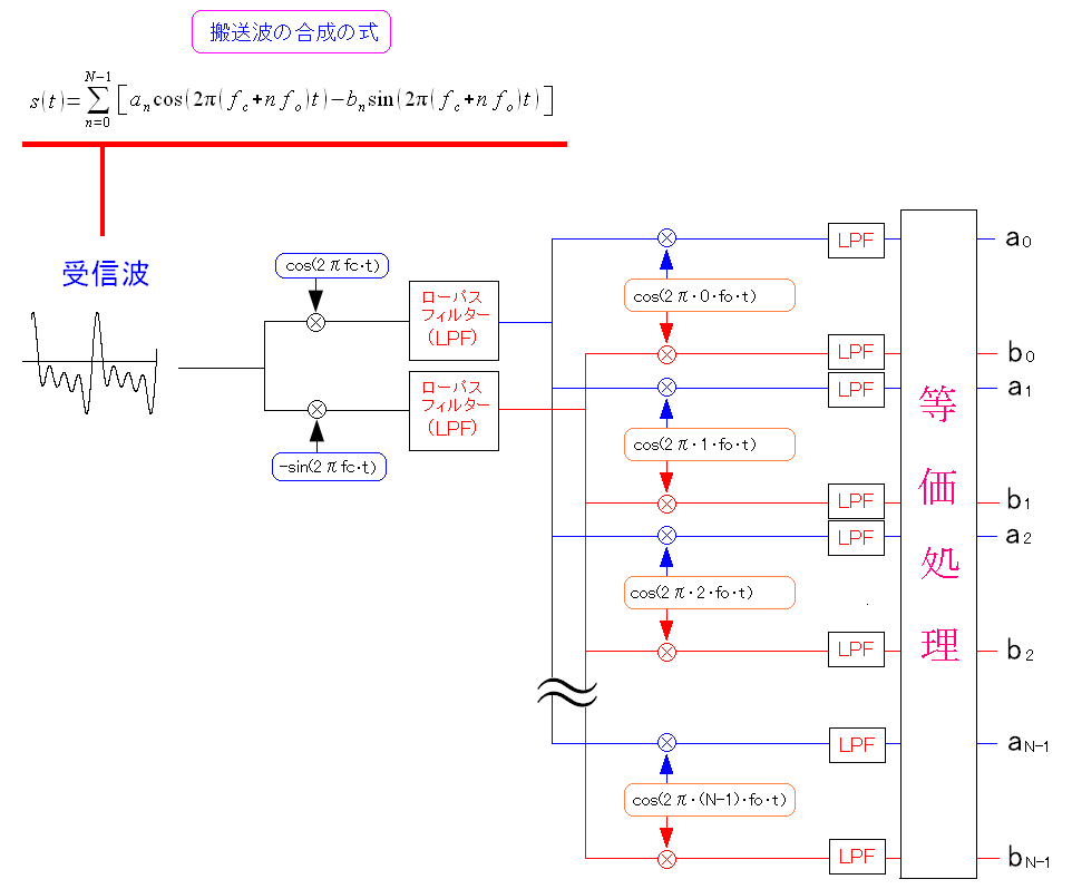 OFDM̎M@̎dg