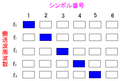 OFDM fW^̏ꍇ