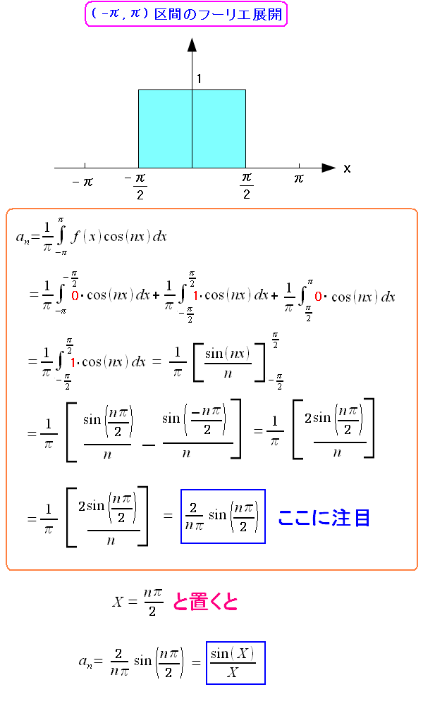 フーリエ係数の算出過程