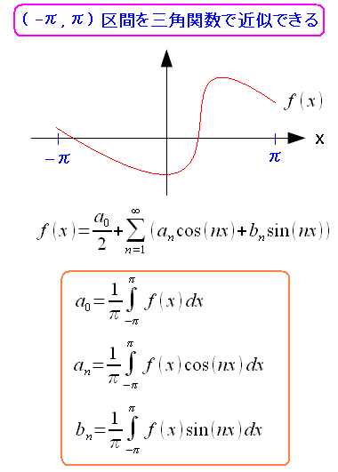 (-π,π)区間のフーリエ級数