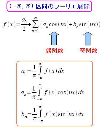 フーリエ級数の式は偶関数と奇関数の合成で構成されている