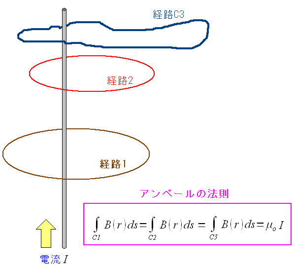 アンペール の 法則 磁束 密度