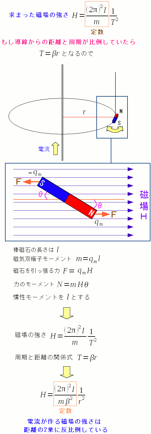 導線からの距離と磁場との関係式