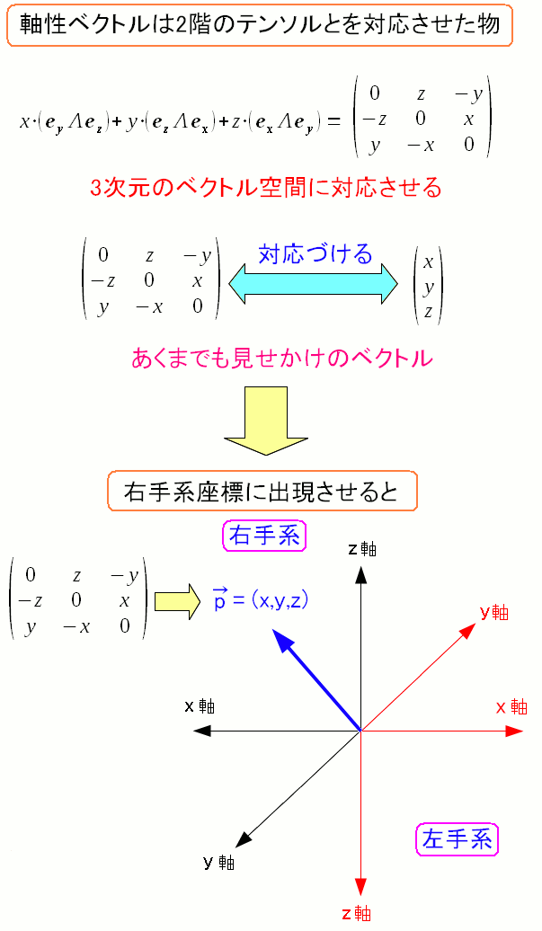 軸性ベクトルの正体は2階のテンソル