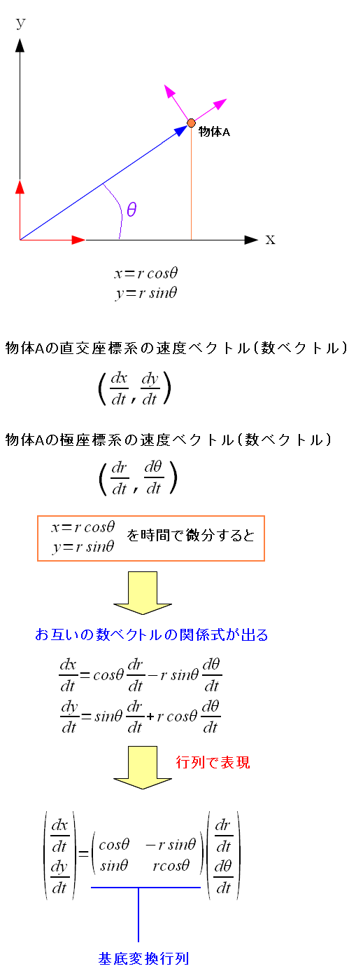 極座標系から直交座標系への数ベクトルの変換方法