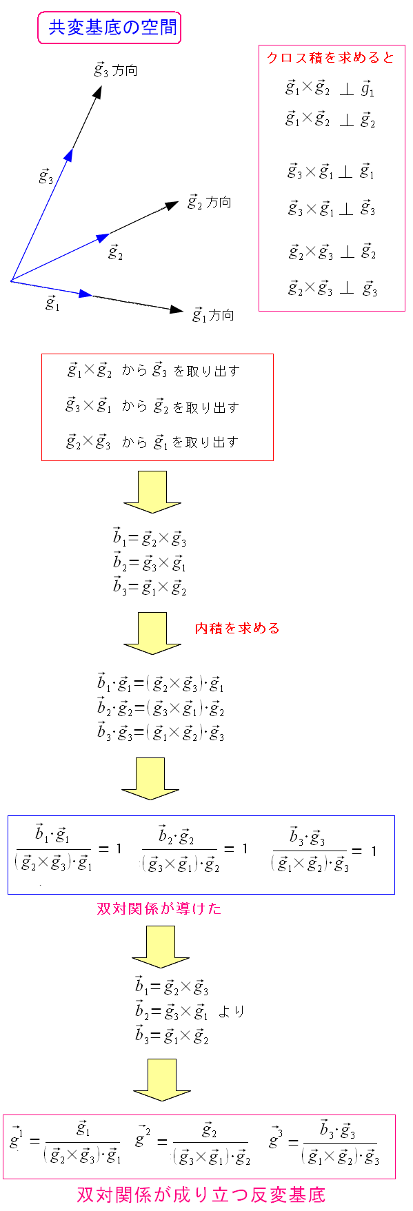 斜交座標系の基底ベクトル(共変基底)から反変基底を求める