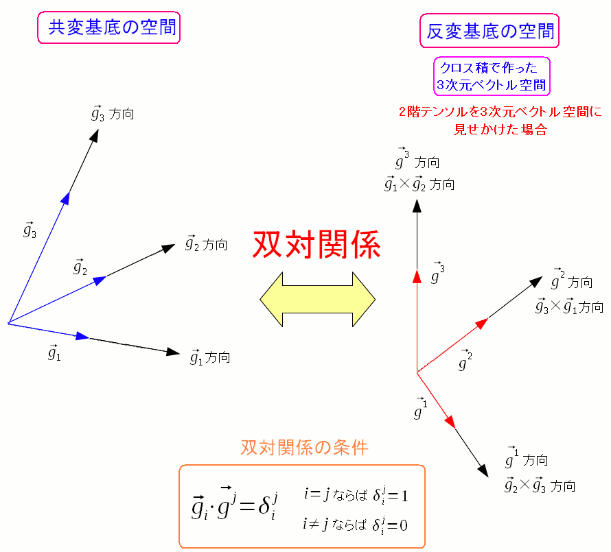 斜交座標系の共変基底と反変基底の関係