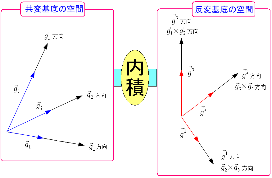 斜交座標系の共変基底と反変基底は鏡の関係