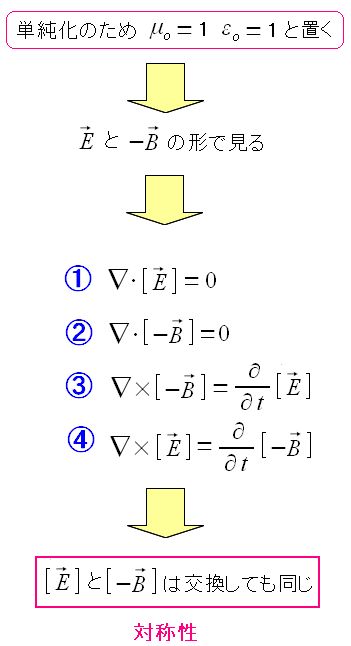 単純にした真空中のマックスウェルの方程式の対称性
