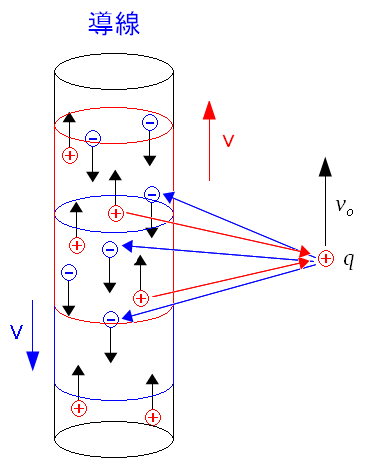 導線から距離r離れた位置にある電荷qが速度voで動いている