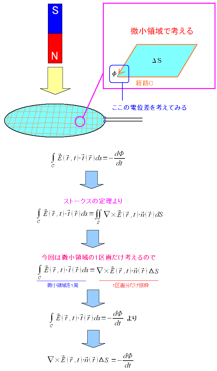 法則 ファラデー の