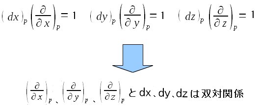 直交座標系における双対関係の例
