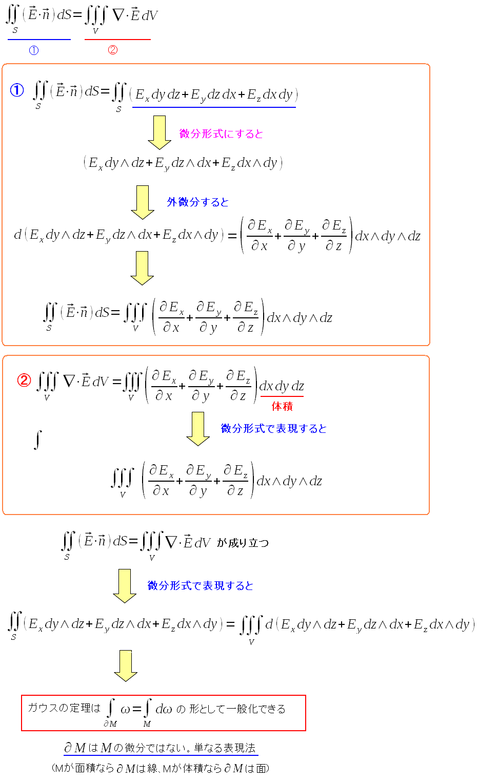 ガウスの定理と微分形式