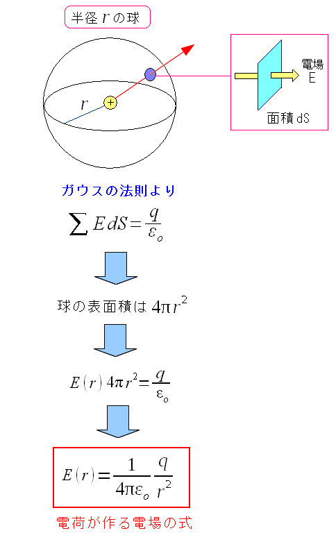 ガウスの法則:点電荷が作る電場と球面の関係式