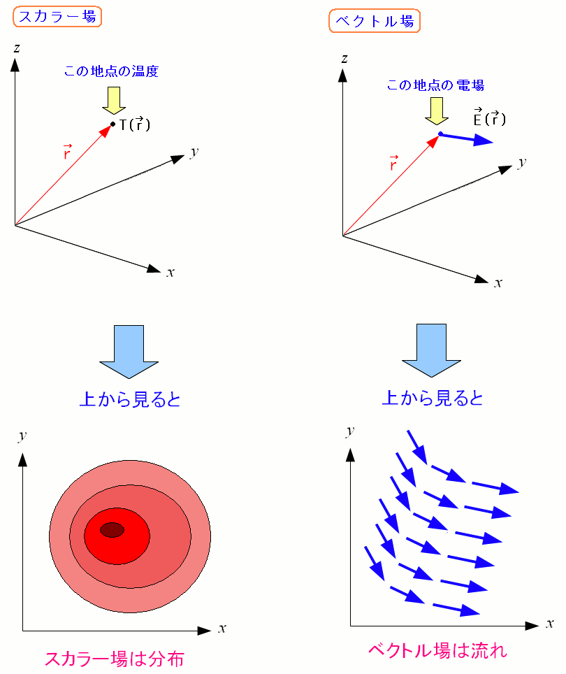 図示 ベクトル 場 [Pythonによる科学・技術計算] ベクトル場の可視化例，静電磁場,