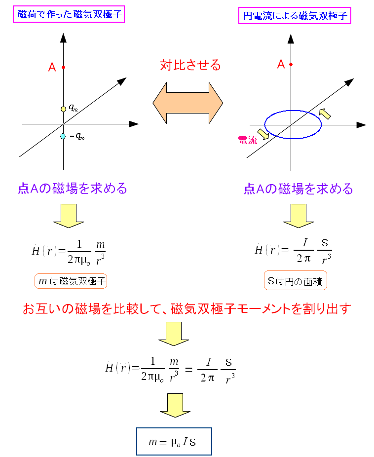 磁気 モーメント と は